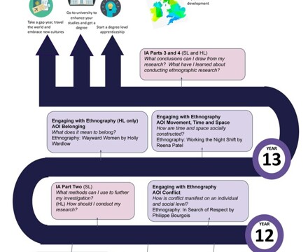 Anthropology Learning Journey