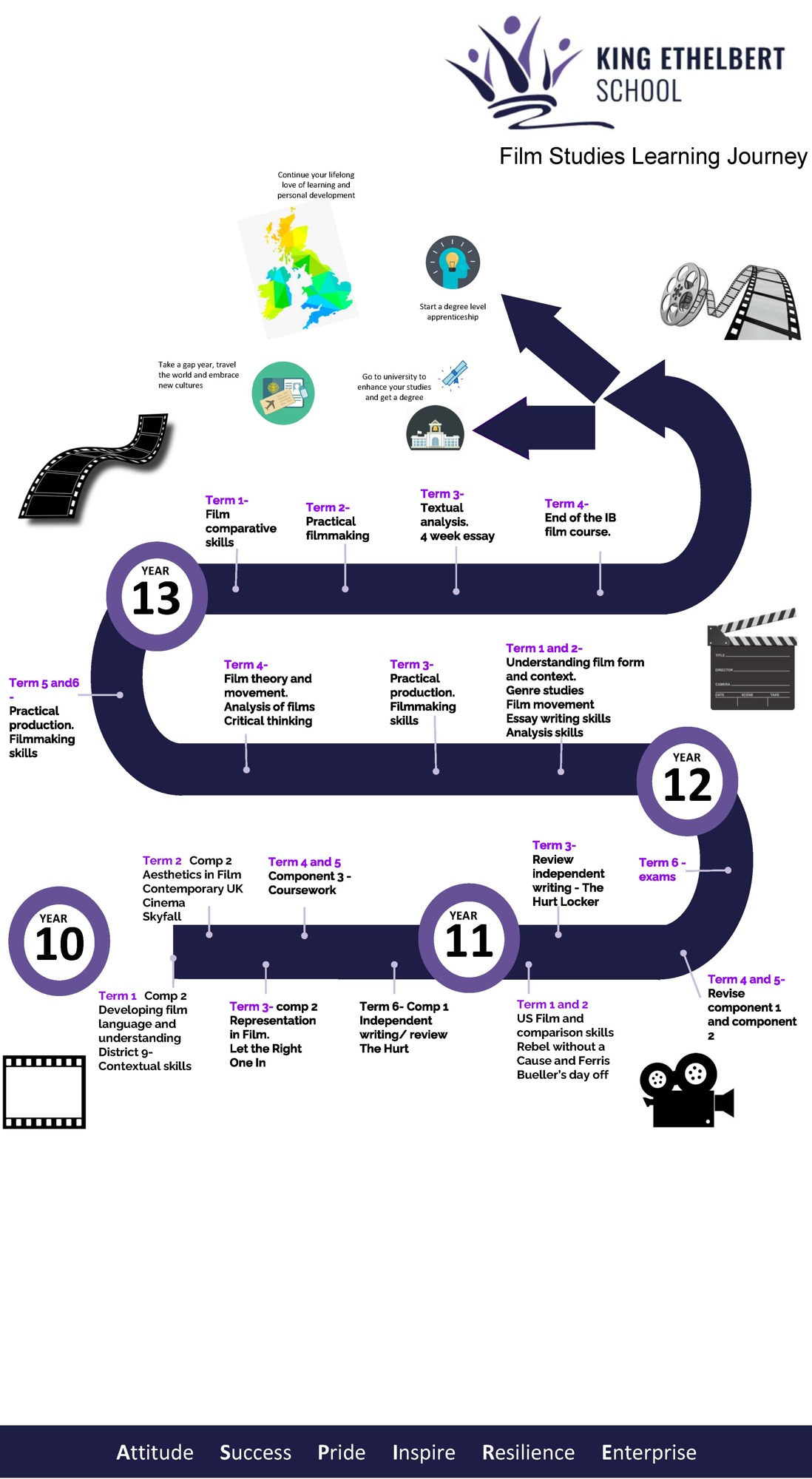 FILM Learning Journey Template
