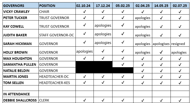 Governor attendance for website